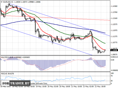 прогноз пары евро доллар
