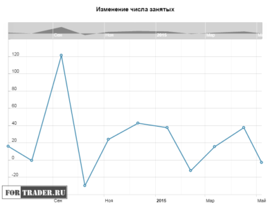 Изменение числа занятых в Австралии