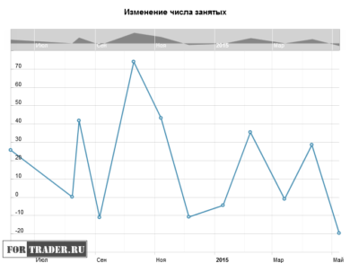 Изменение числа занятых в Канаде