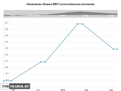 Изменение объема ВВП Германии (окончательное значение)
