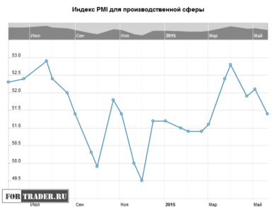 Индекс деловой активности в производственном секторе Германии