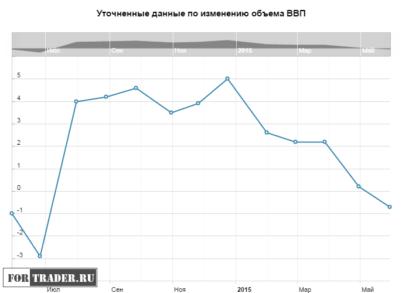 ФРС очень трудно будет повысить ключевую ставку с такими данными по ВВП страны