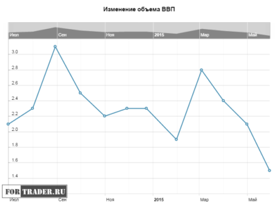 ВВП Канады падает. Банк Канады может снизить ставку до 0.5%