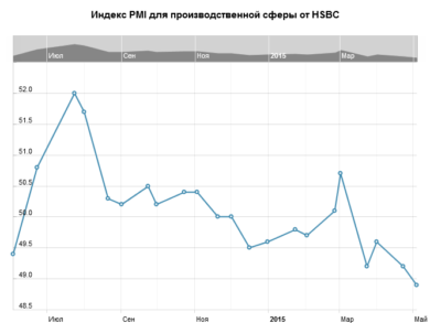 Индекс PMI для производственной сферы Китая от HSBC