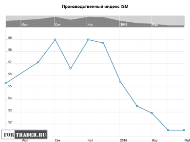 Produktionsindex ISM in den USA