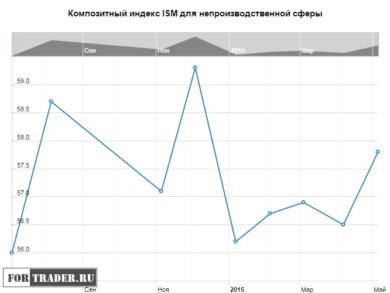 Композитный индекс ISM для непроизводственной сферы США