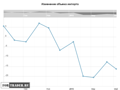 Изменение объема импорта в Китае