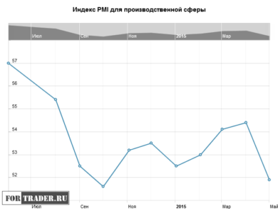 Индекс PMI для производственной сферы Великобритании