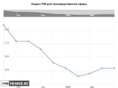 Индекс PMI для производственной сферы в Китае