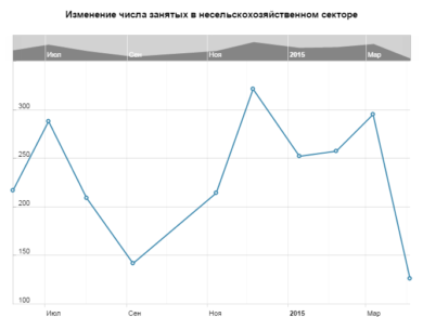 Изменение числа занятых в несельскохозяйственном секторе США