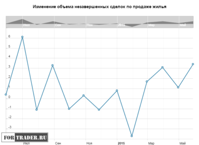 Рынок жилья США устоял