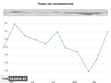 Индекс цен производителей в США
