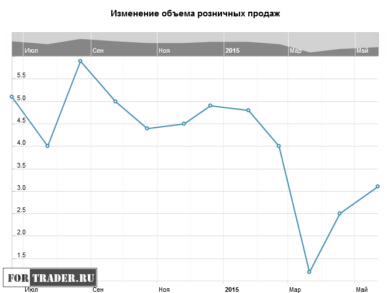 Изменение объема розничных продаж в Канаде