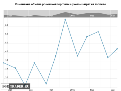 Изменение объёма розничной торговли в Великобритании с учетом затрат на топливо