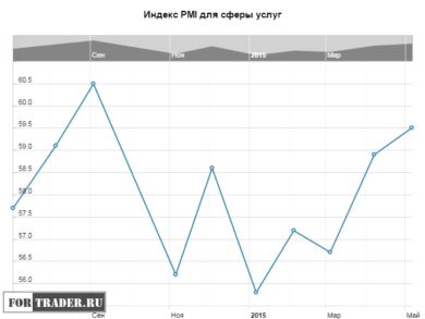 Индекс PMI для сферы услуг Великобритании