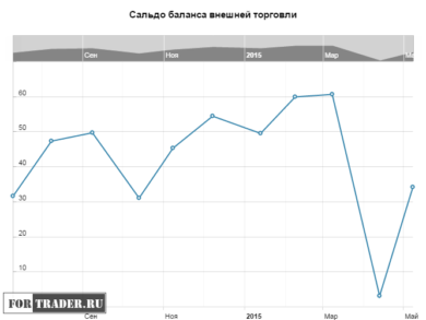 Сальдо баланса внешней торговли Китая