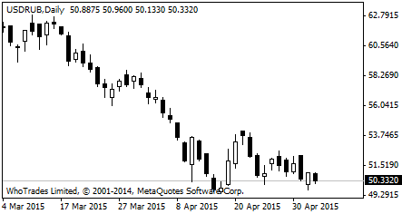 курс доллара США к рублю