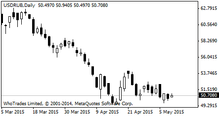 курс доллара США к рублю