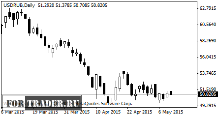 курс доллара США к рублю