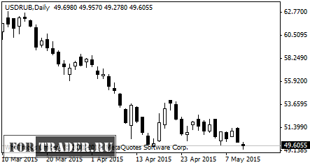 курс доллара США к рублю