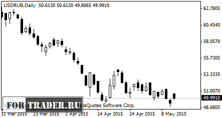 Официальный курс доллара США к рублю