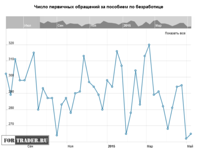 Число первичных обращений за пособием по безработице в США