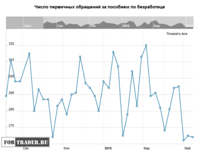 Число первичных обращений за пособием по безработице в США