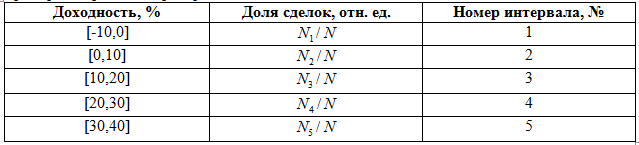 Example of an Empirical Return Distribution