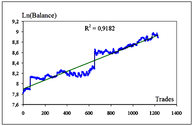 Illustration: Variation as an Evaluation of the Effectiveness of a Forex Trading Strategy