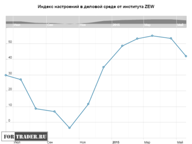 Индекс настроений в деловой среде Германии от института ZEW