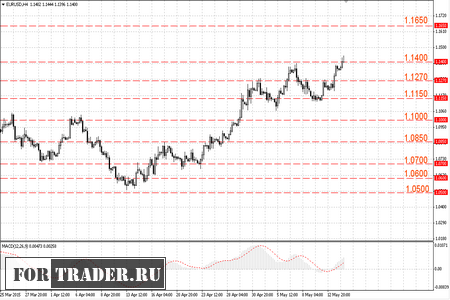 Анализ и сигналы для евро\доллара