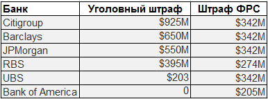 Размеры штрафов для банков