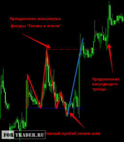 Фигура продолжения тренда «Собака Баскервилей»