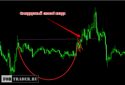 Чашка с ручкой – прибыльная фигура продолжения восходящего тренда