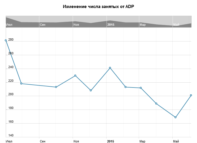 Изменение числа занятых в США от ADP