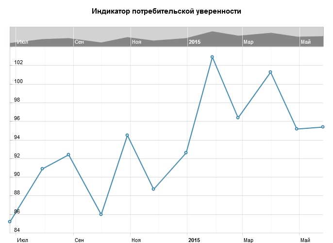 Индикатор потребительской уверенности в США от Conference Board