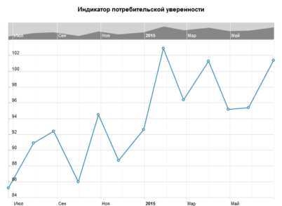 USD получил поддержку на фоне роста потребительской уверенности в США