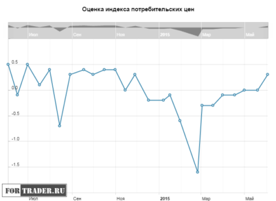 QE работает: инфляция в еврозоне начала расти