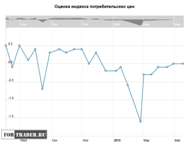 Оценка индекса потребительских цен в еврозоне