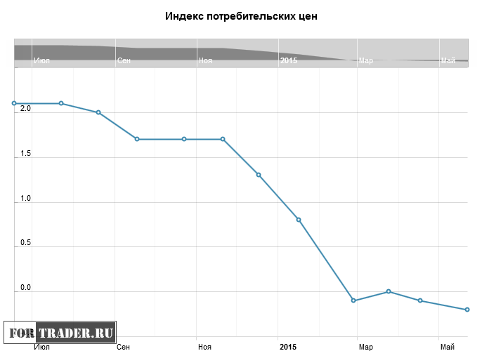 Индекс потребительских цен в СЩА (CPI)