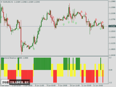 Сигнальный форекс индикатор Directional Breakout mtf alerts + arrows
