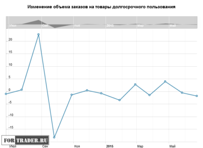 Почему USD вырос на негативных данных по США?