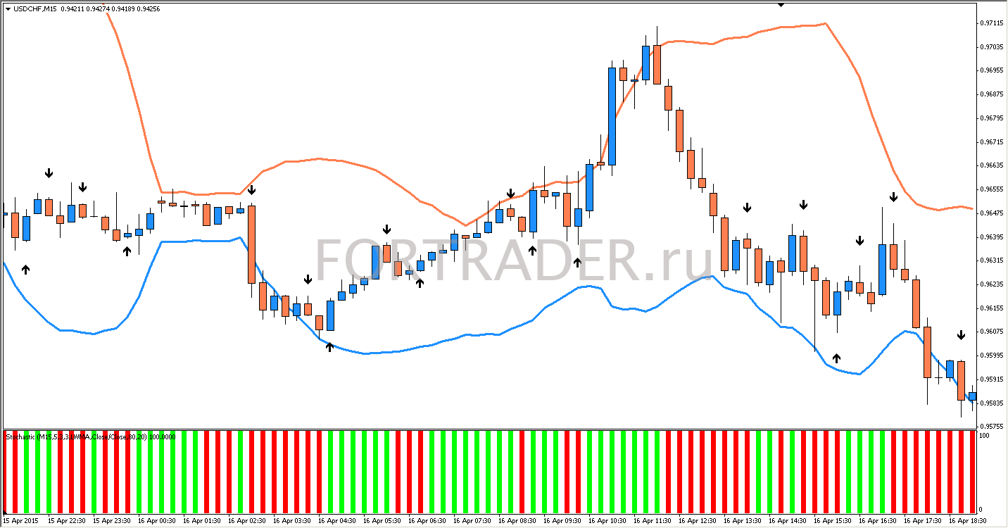 Шаблон торговой стратегии для бинарных опционов EMA Crossover signal with Stochastic colored