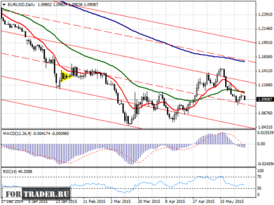 Прогноз пары евро доллар