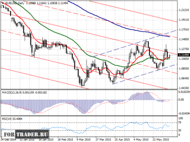 Прогноз пары евро доллар