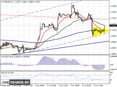 Прогноз пары евро доллар