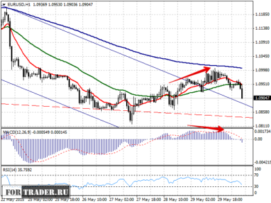 Прогноз пары евро доллар