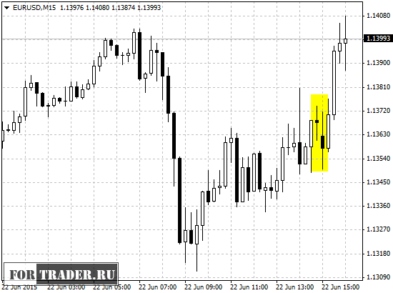 Reaktion der EUR/USD-Währungspaar auf die Veröffentlichung der Daten zu den Immobilienverkäufen auf dem Secondhand-Markt in den USA (M15)