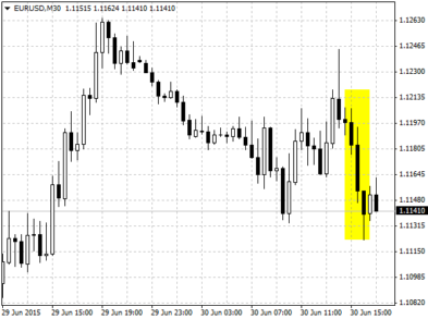 Reaktion des Währungspaars EUR/USD auf die Veröffentlichung des Verbraucherzuversichtsindex des CB