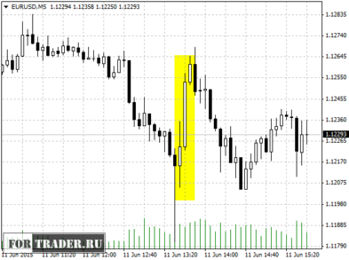 Реакция валютной пары EUR/USD на публикацию статистики США (M5)